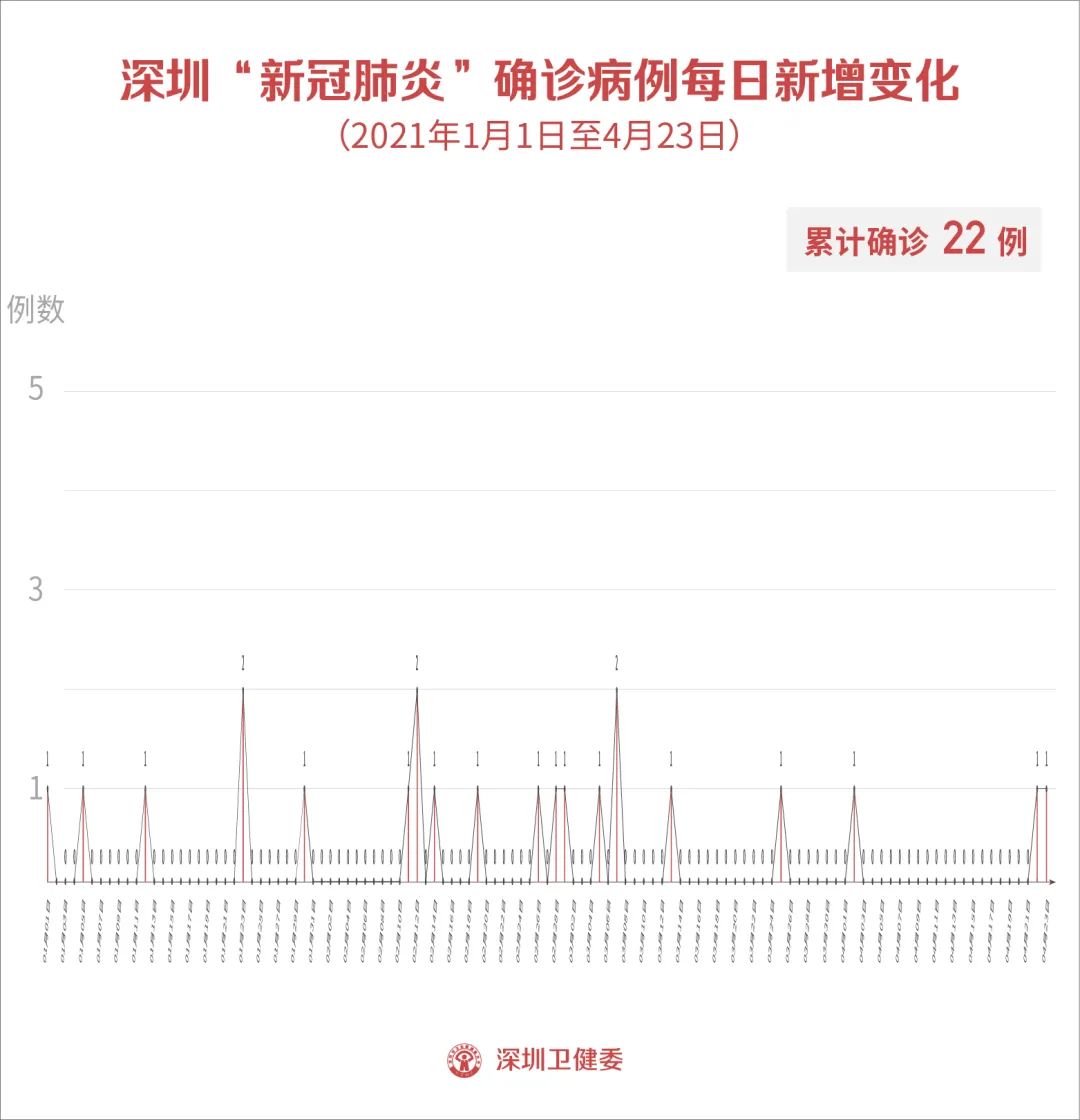 4月23日深圳新增1例输入确诊病例！