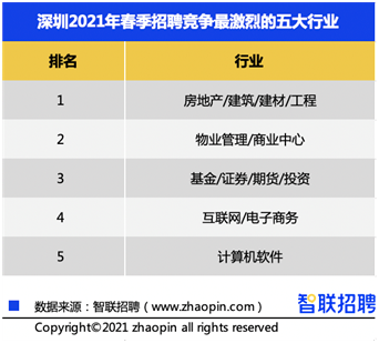 春季深圳平均薪酬10983元/月，最高薪的职业是……