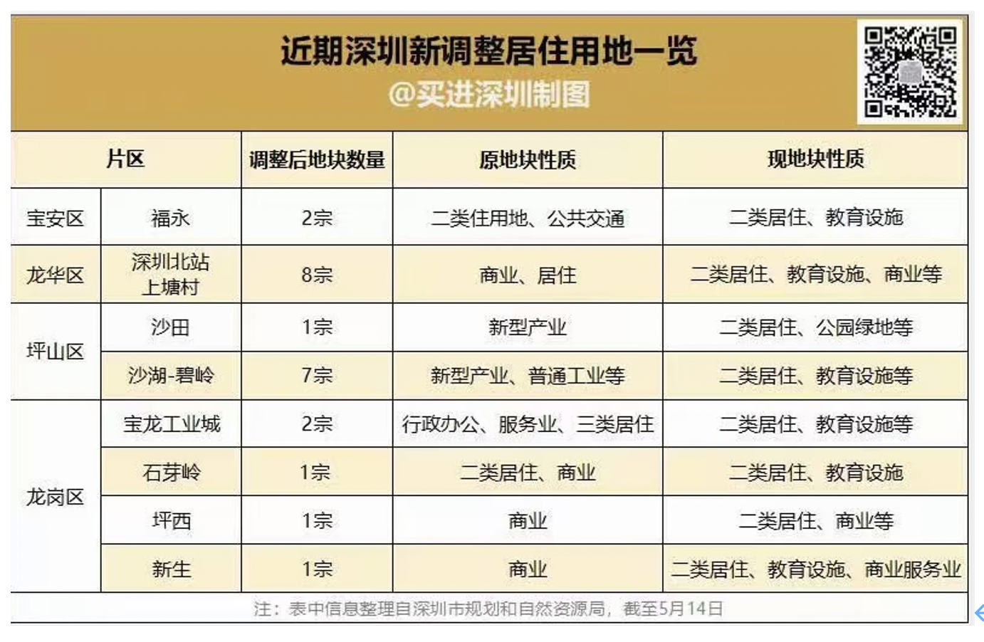持续加码供应居住+教育用地！深圳近期已调整4区23宗用地规划