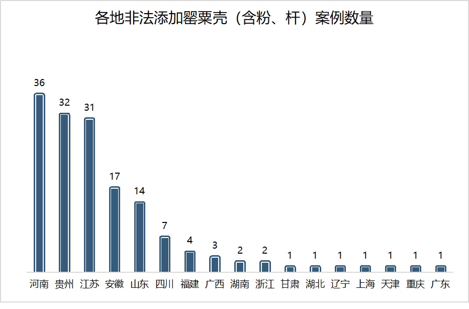 各地非法添加罂粟壳（含罂粟壳粉、罂粟杆）案例数量。数据来源：裁判文书网公布的2020年1月至2021年4月宣判案例