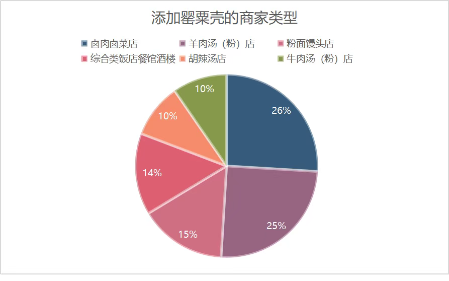 添加罂粟壳（含罂粟壳粉、罂粟杆）的商家类型。数据来源：裁判文书网公布的2020年1月至2021年4月宣判案例