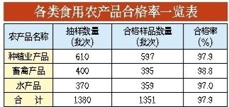 4月份深圳食用农产品质量安全例行监测情况公布