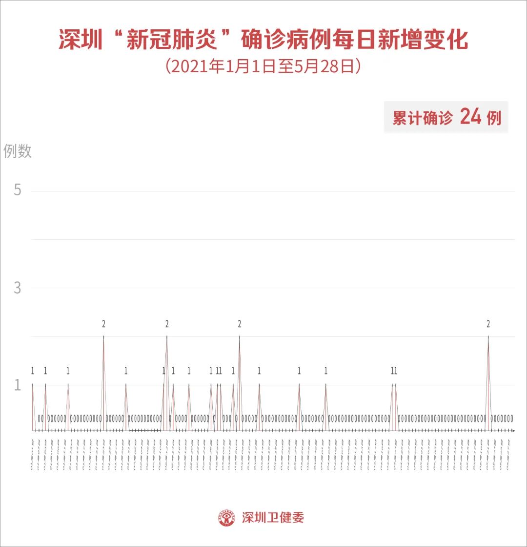 5月28日深圳新增1例无症状感染者！新冠疫苗接种不良反应监测情况发布