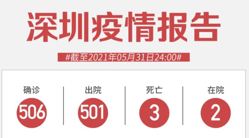 5月31日深圳无新增病例！隐瞒接触史致88人被隔离，一男子被判刑！