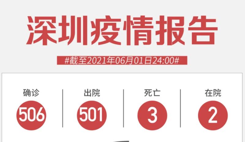 6月1日深圳新增3例無癥狀感染者！廣州兩地調整為高風險地區