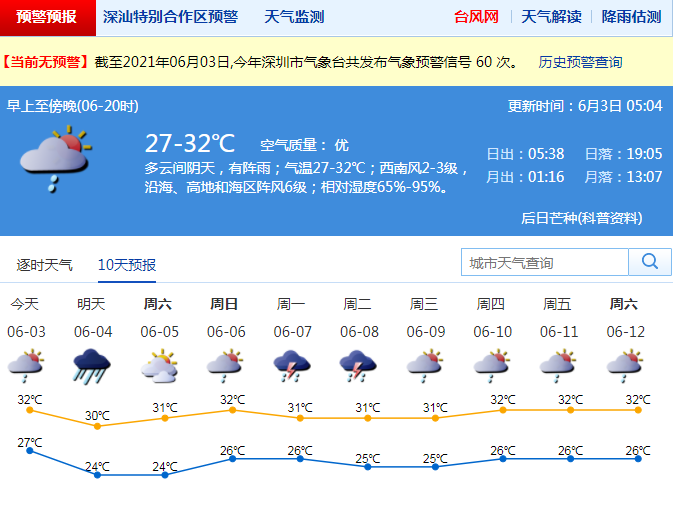 深圳明日或有暴雨 伴8~10级雷雨大风