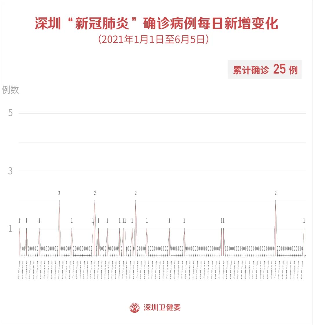 6月5日深圳新增1例输入确诊病例和1例输入无症状感染者！