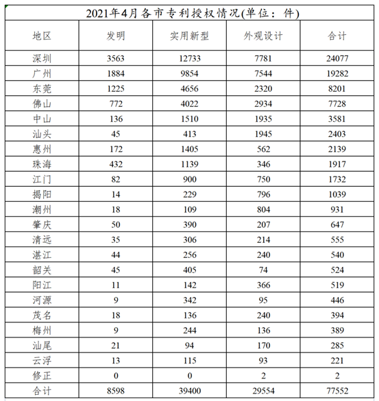 79025件！2021年1-4月深圳专利授权数位列广东省第一