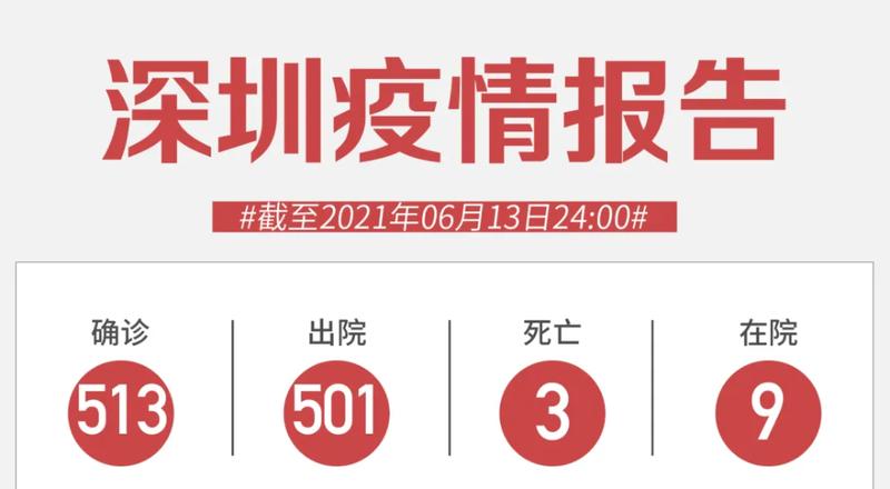 6月13日深圳新增1例境外輸入確診病例和1例境外輸入無癥狀感染者