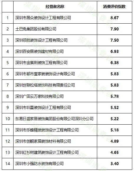 装修公司哪家靠谱？深圳市消委会发布消费评价指数排行榜