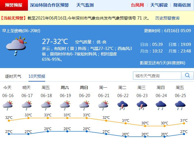 深圳本周炎热多阵雨 深汕区干旱黄色预警信号生效中