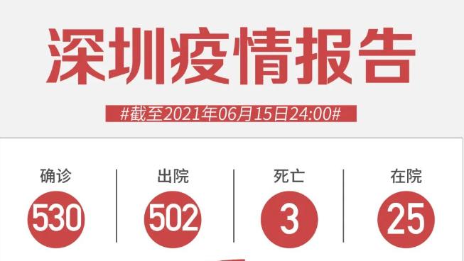6月15日深圳新增13例境外輸入確診病例和12例境外輸入無癥狀感染者