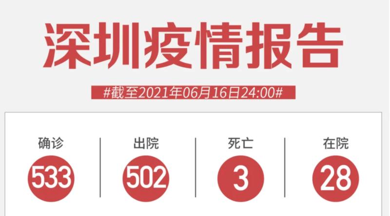 6月16日深圳新增3例境外輸入確診病例和1例境外輸入無癥狀感染者