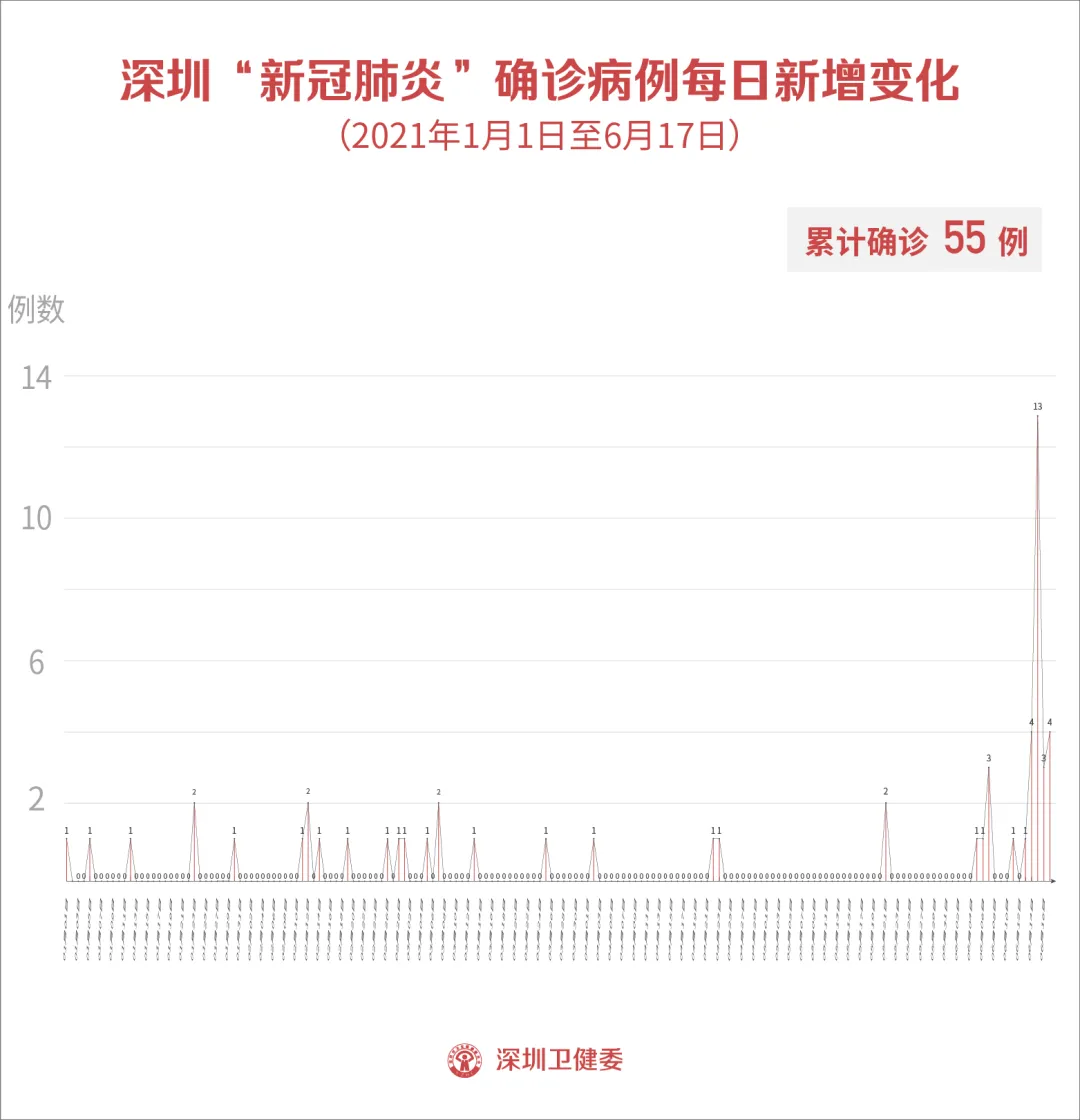 6月17日深圳新增4例境外输入确诊病例和1例境外输入无症状感染者