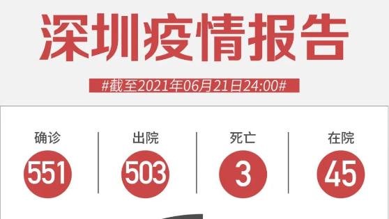 6月21日深圳新增1例新冠肺炎确诊病例和1例境外输入确诊病例