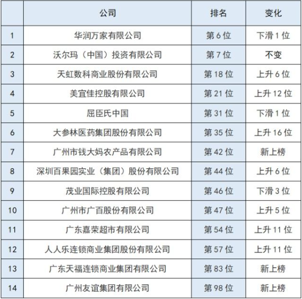 14家粤企上榜“2020年中国连锁百强”   6家总部在深圳