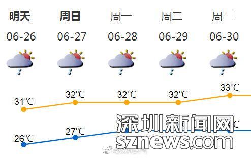 深圳龙舟水结束 未来五天仍有（雷）阵雨 中考期间炎热为主