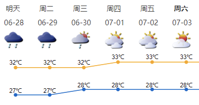 深圳下周前期多雨后期转炎热，明天局部大雨到暴雨