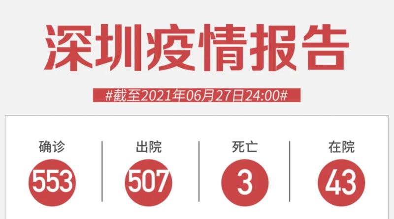 6月27日深圳无新增病例！高度警惕！世卫组织证实