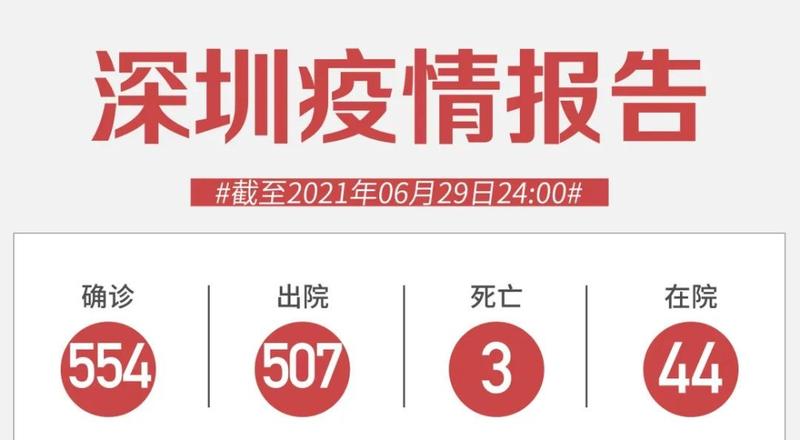 6月29日深圳無新增病例！