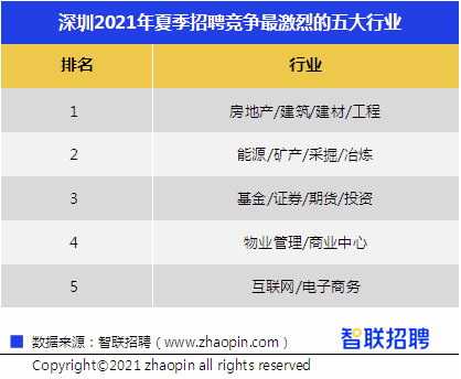 夏季深圳平均薪酬11498元/月，网友这么说