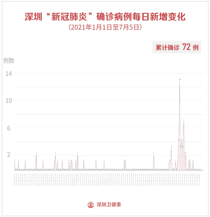 7月5日深圳无新增病例！全市“低风险”，“48小时核酸证明”取消