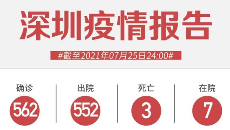 7月25日深圳新增2例境外輸入確診病例！