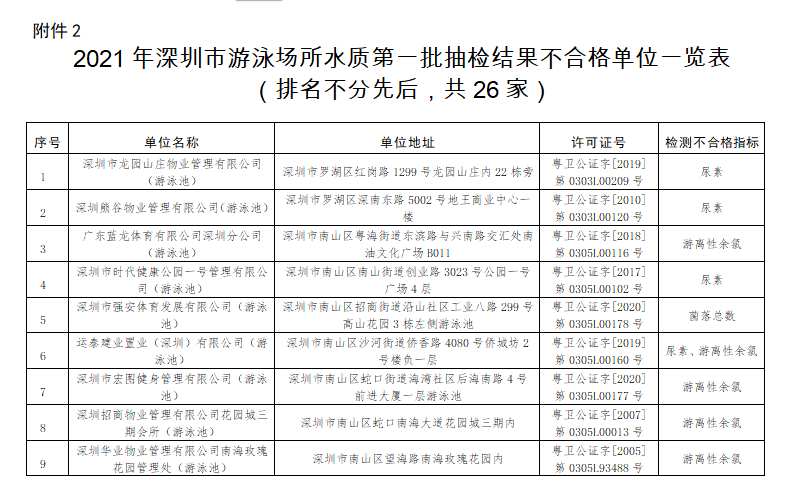 这26家不合格！深圳公布今年游泳场所第一批水质抽检情况