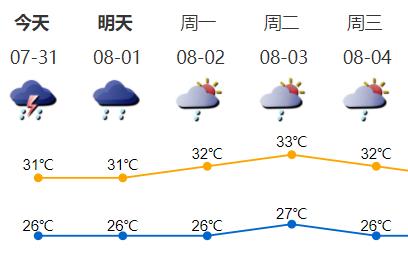 雷阵雨+7级短时阵风！深圳周末下雨定律今天能打破吗？