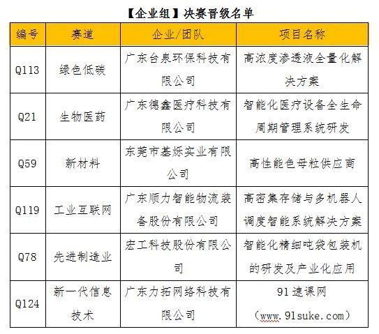 2021年“创客广东”东莞市中小企业创新创业大赛决赛12强出炉