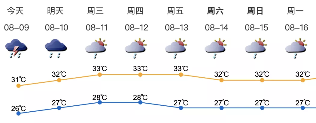 深圳已连续8天暴雨预警，未来一周仍有局部强降雨