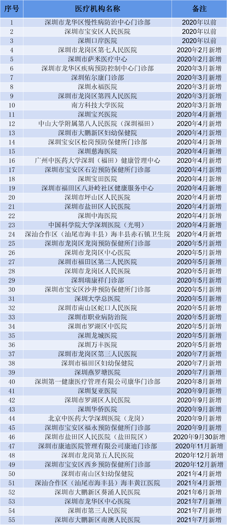 深圳再增3家健康检查机构 要办健康证找这55家医疗机构就对了
