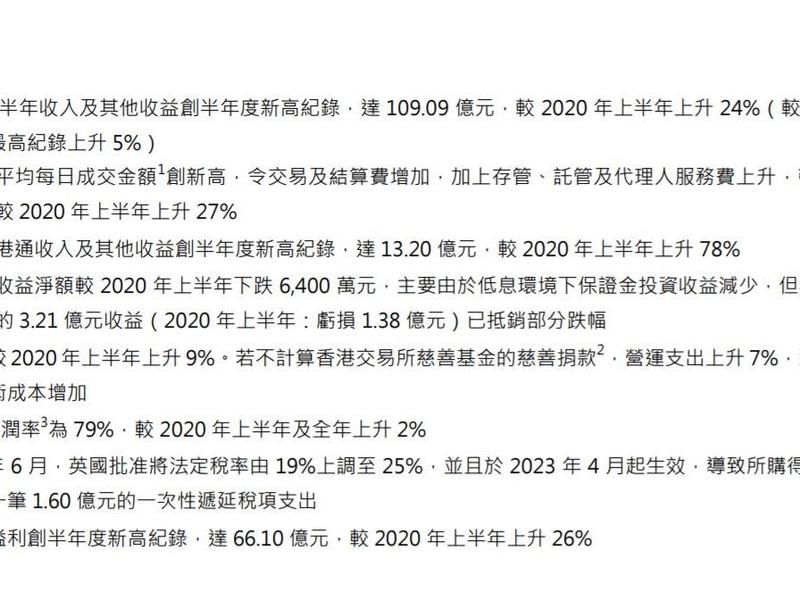 创半年度新高！港交所上半年净利增26%至66.1亿港元
