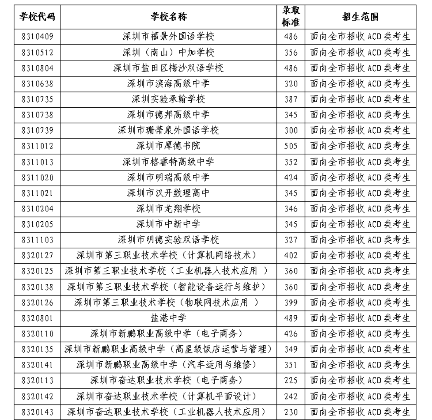 深圳民办普高和中职学校第二次划线录取标准公布