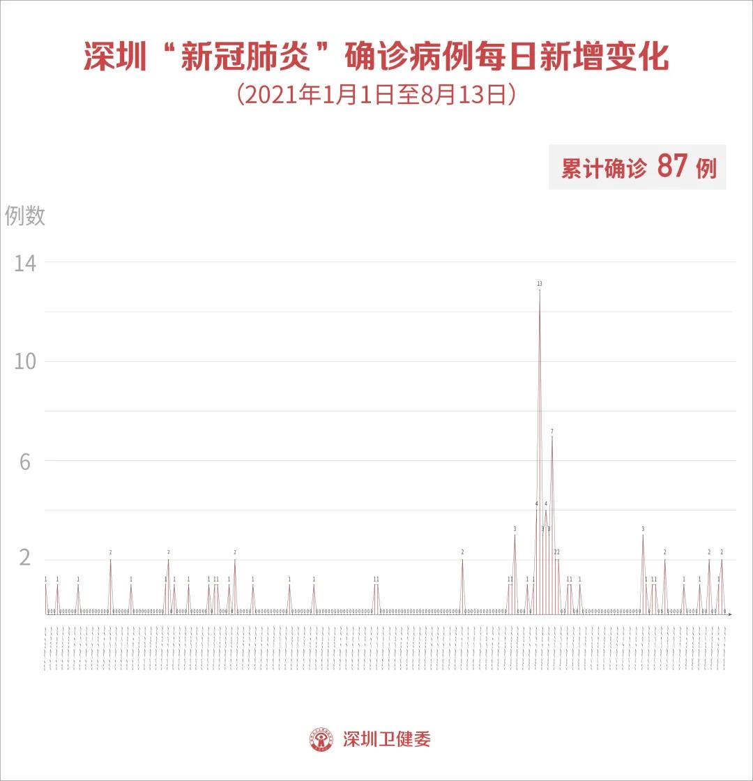 8月13日深圳无新增病例！德尔塔“重返”广州，入境政策有变