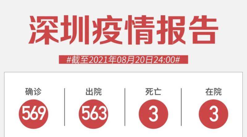 8月20日深圳新增1例境外輸入無癥狀感染者！