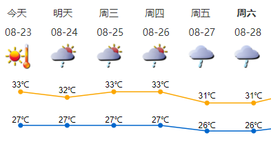 本周前期深圳天气以炎热为主，后期降雨增多