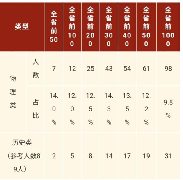 各高分段人数全省领先