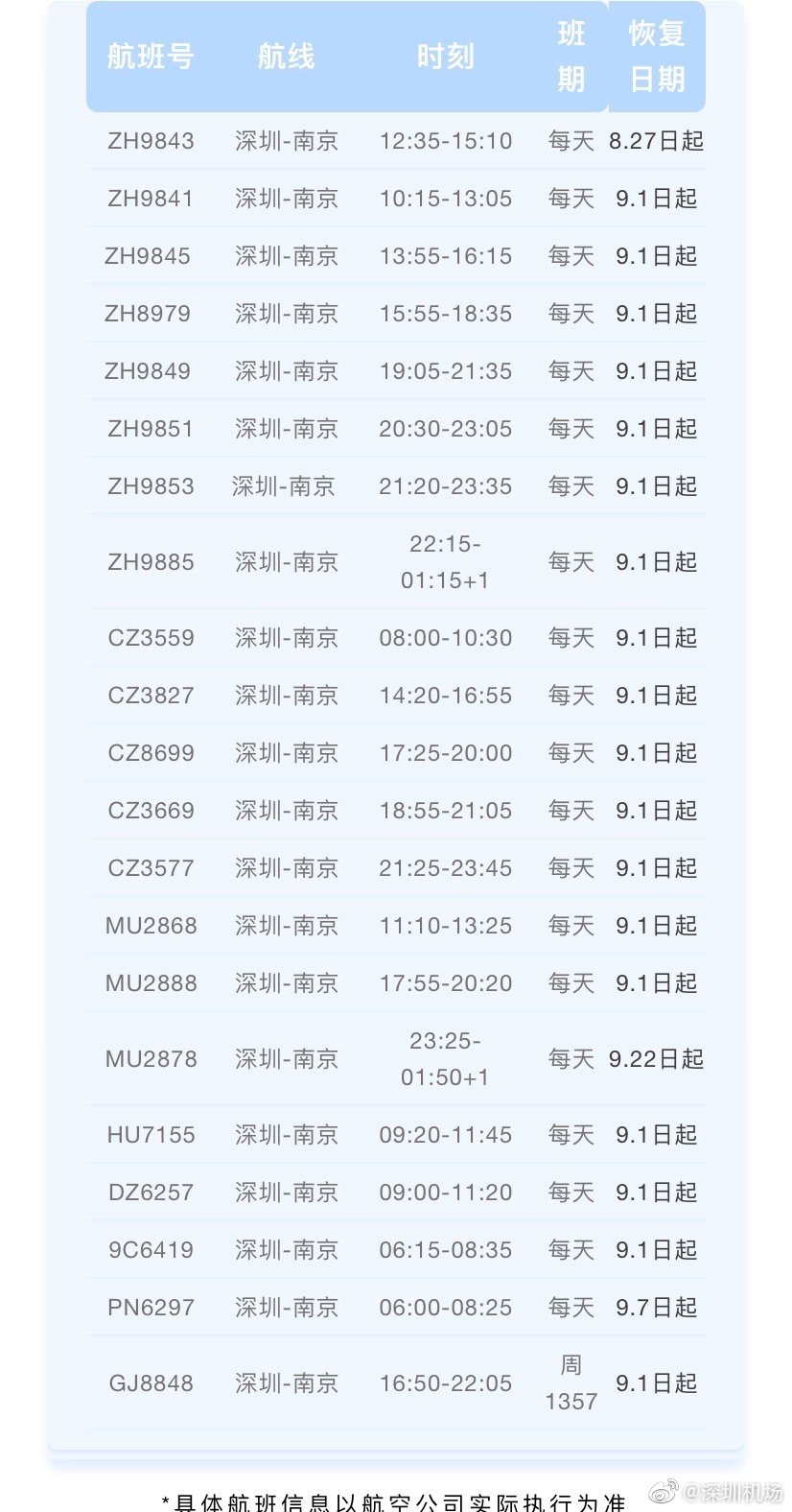 8月27日起，深圳机场陆续恢复南京、郑州等地往返航班