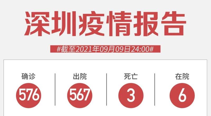 9月9日深圳新增1例境外輸入無癥狀感染者！