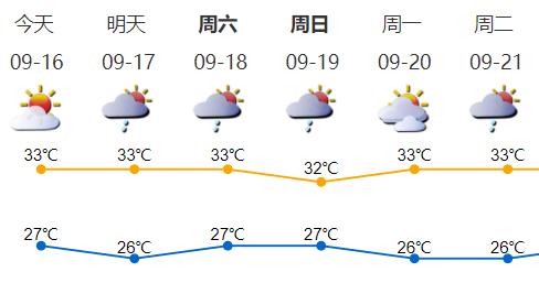 深圳今日最高气温将达33℃！还是熟悉的炎热+阵雨套餐