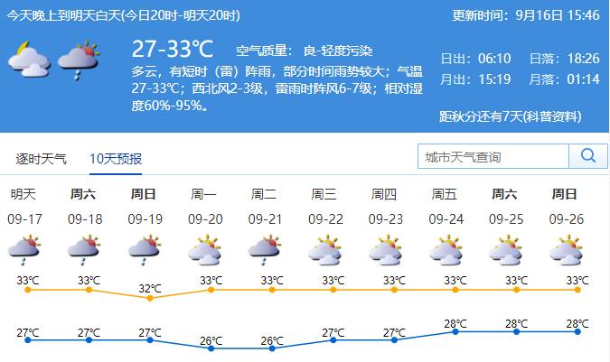 深圳预计明日有雷阵雨，周末阳光阵雨相伴