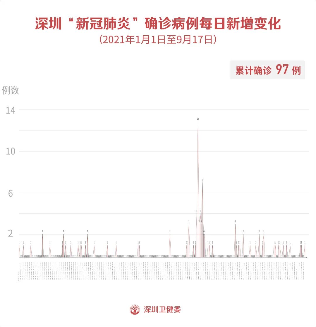 9月17日深圳新增境外输入1例确诊病例和1例无症状感染者！