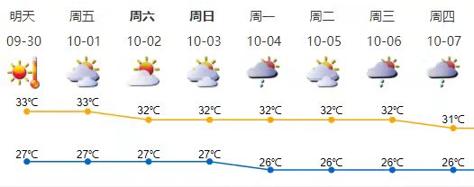 国庆假期期间深圳天气总体平稳，无台风、大范围暴雨等灾害性天气