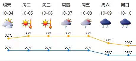 高温黄色预警信号生效中！国庆假期后期深圳最高气温或飙至34℃