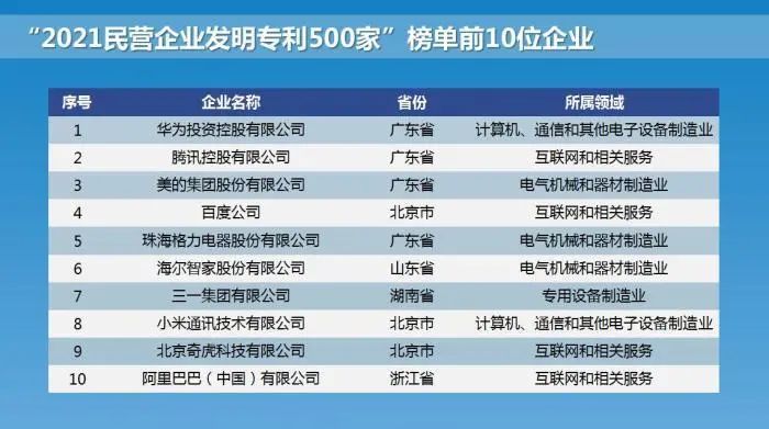 2021民营企业研发投入500强榜单发布：华为居榜首，腾讯排第三