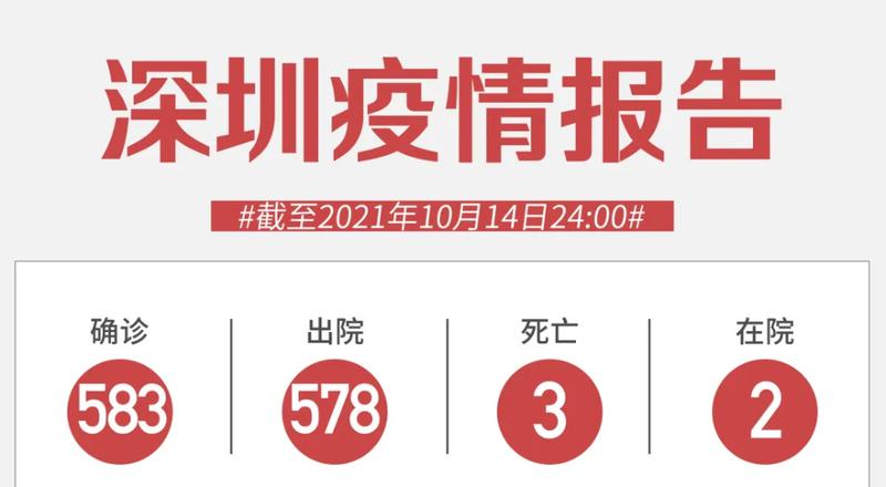 10月14日深圳新增4例境外輸入新冠病毒無癥狀感染者！