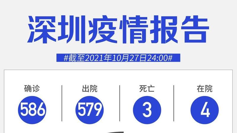 10月27日深圳新增境外輸入1例無癥狀感染者！