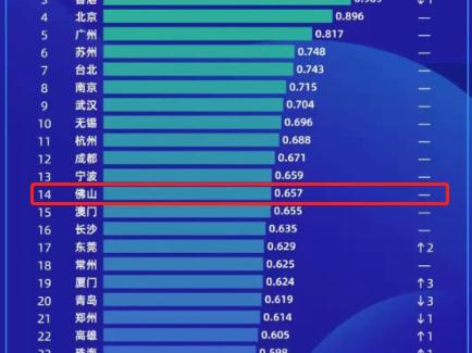 社科院最新发布：佛山全国第14！