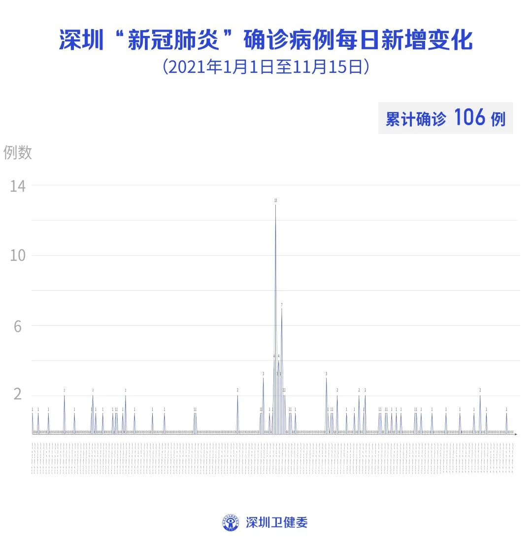 11月15日深圳新增境外输入1例无症状感染者！本轮已有21省1479例感染！